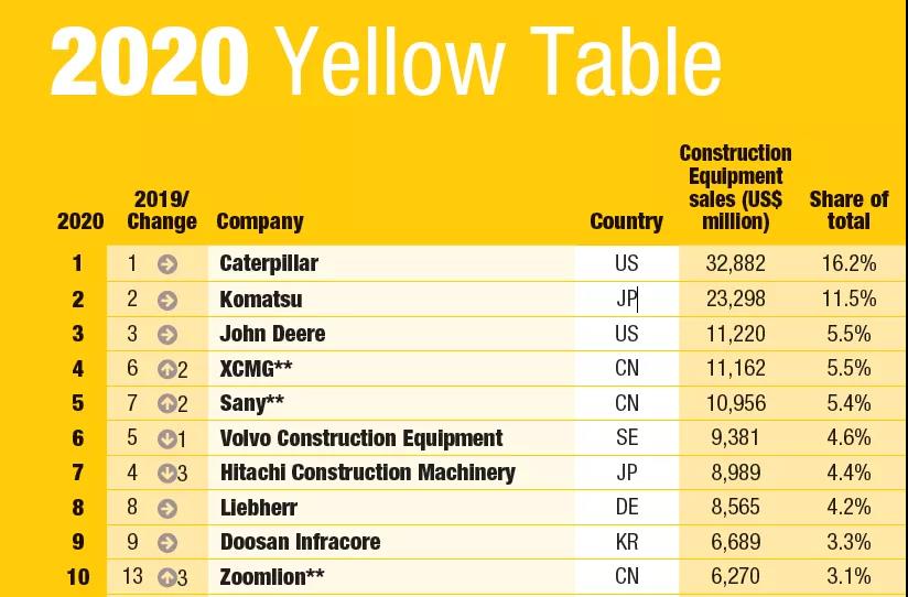 2020年全球工程機械制造商50強發(fā)布，9家中國企業(yè)上榜