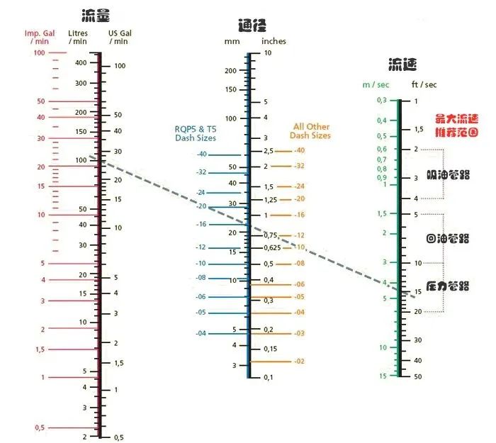 該怎么正確地選擇液壓軟管的通徑？
