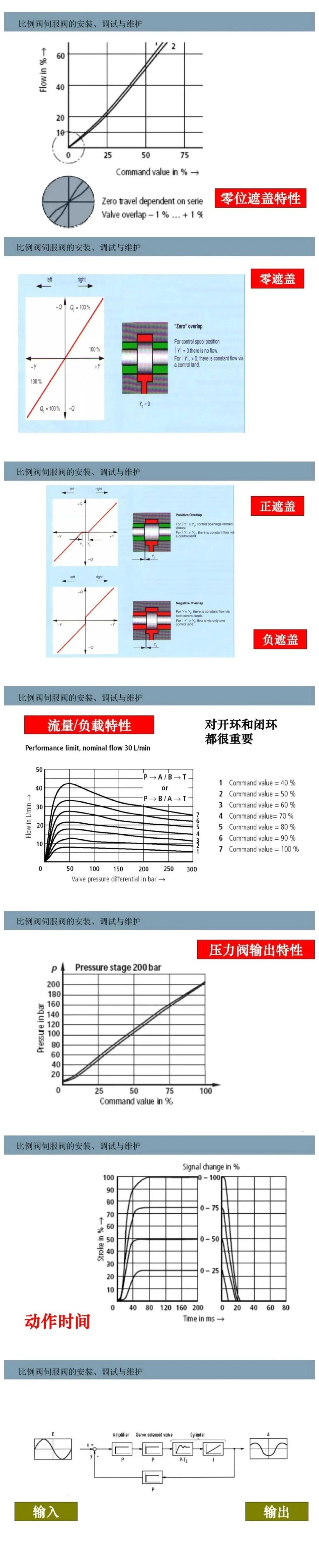 比例閥/伺服閥基礎(chǔ)知識(shí)以及安裝、調(diào)試與維護(hù)